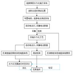 哈～啊操我啊～操我啊～基于直流电法的煤层增透措施效果快速检验技术